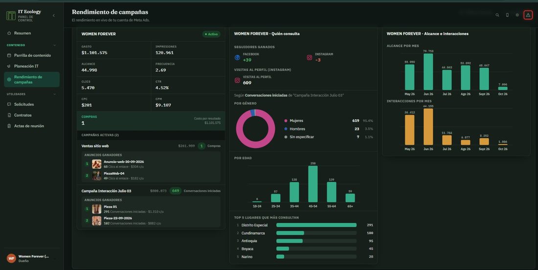 Panel IT Ecology — Rendimiento de campañas de Meta Ads